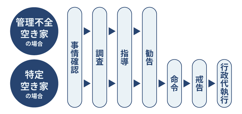 管理不全空き家と特定空き家の指定までの流れ